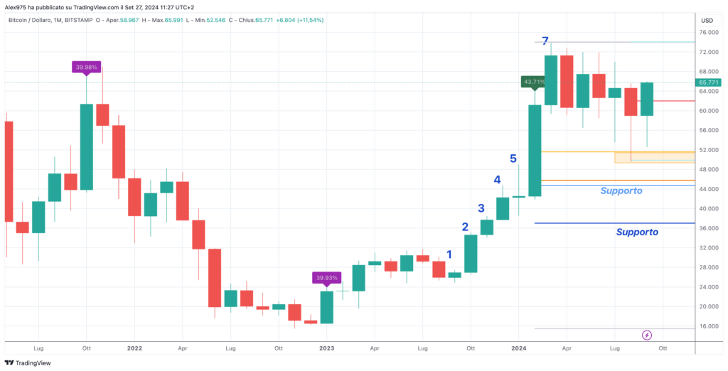 Bitcoin (BTC) - Monthly Settembre 2024