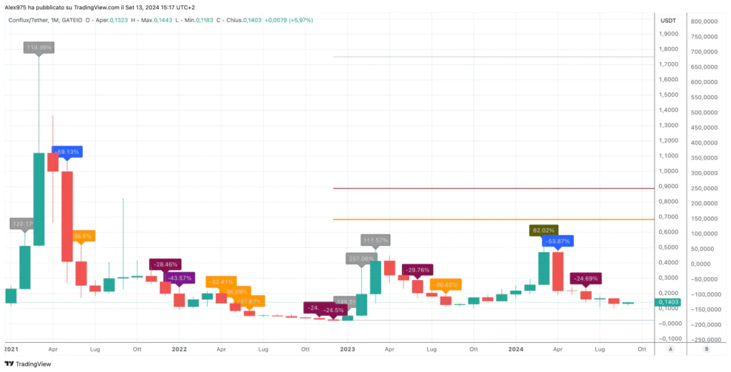 Conflux (CFX) - Monthly Settembre 2024