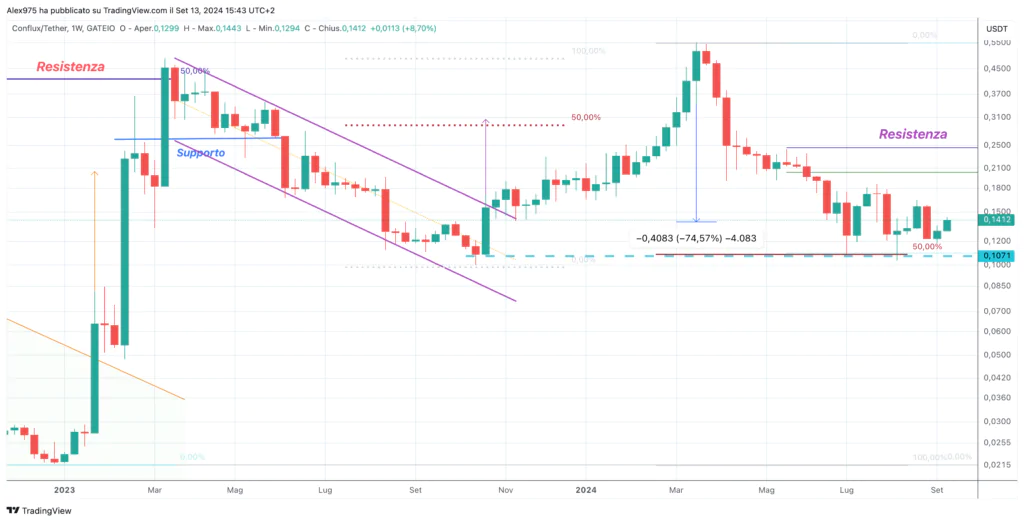 Conflux (CFX) - Weekly 13 Settembre 2024