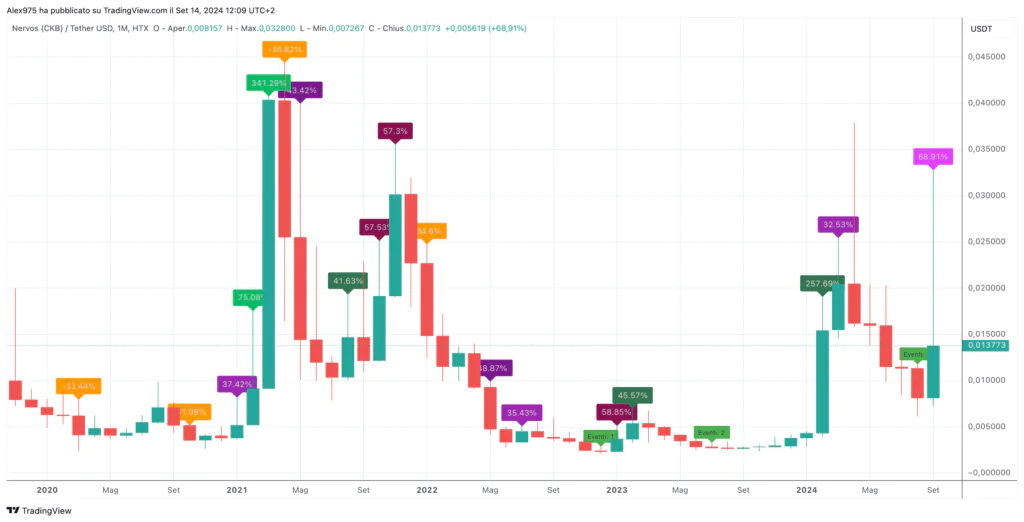 Nervos Network (CKB) - Monthly Settembre 2024