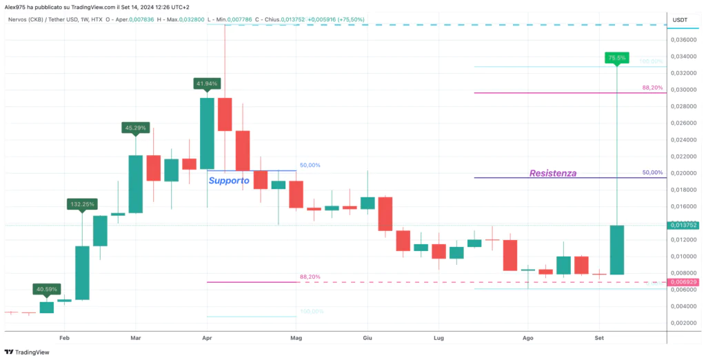 Nervos Network (CKB) - Weeky 14 Settembre 2024