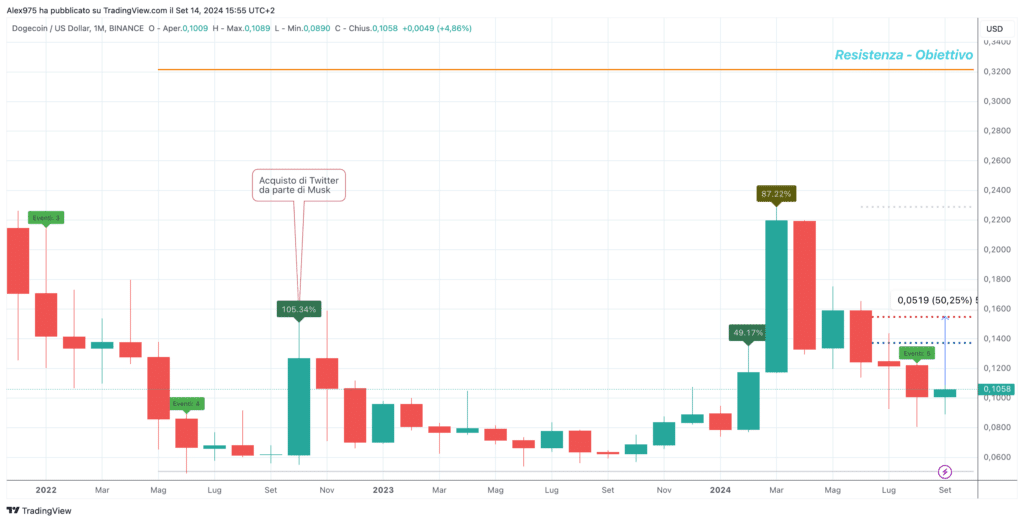 Dogecoin (DOGE) - Monthly Settembre 2024