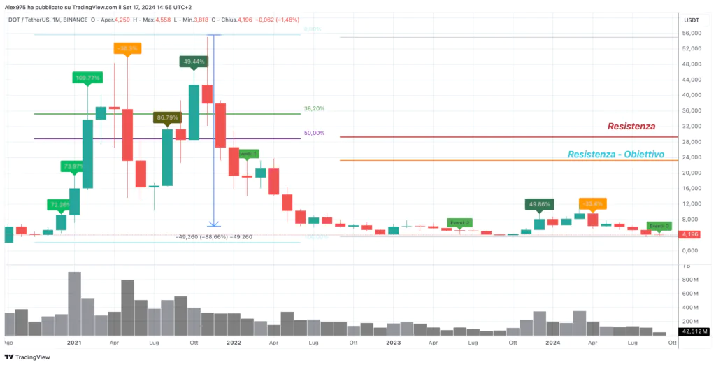 Polkadot (DOT) - Monthly Settembre 2024