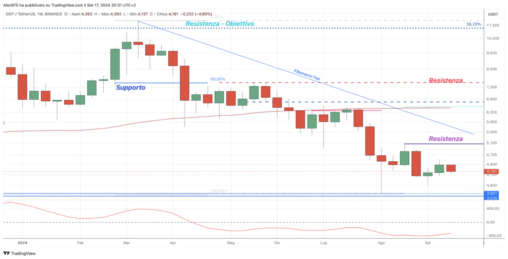 Polkadot (DOT) - Weekly 18 Settembre 2024