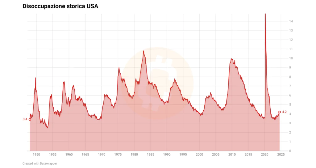 Disoccupazione storica USA