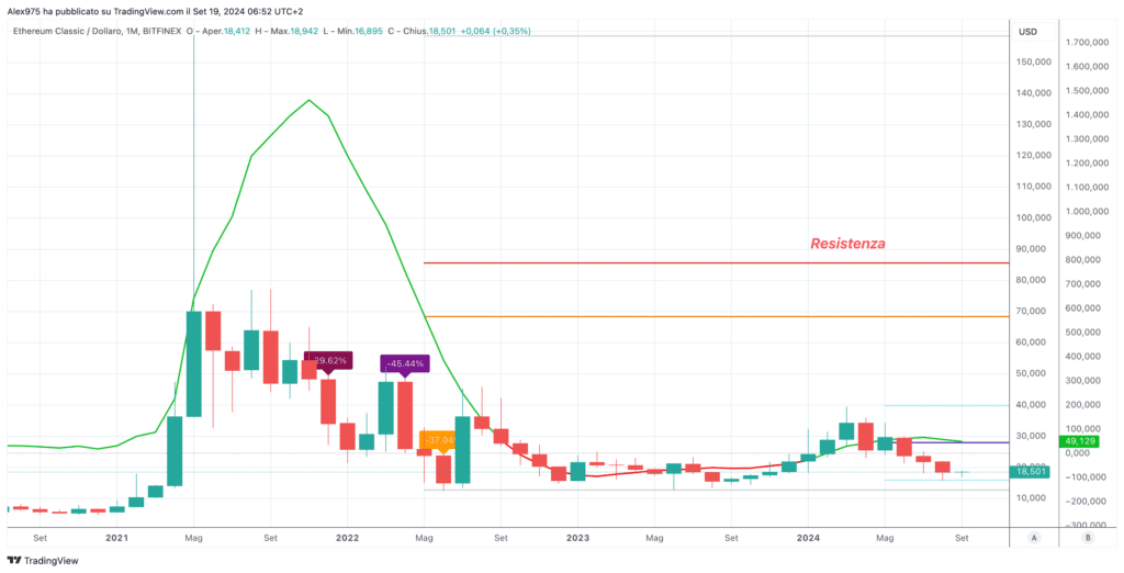 Ethereum Classic  (ETC) - Monthly Settembre 2024