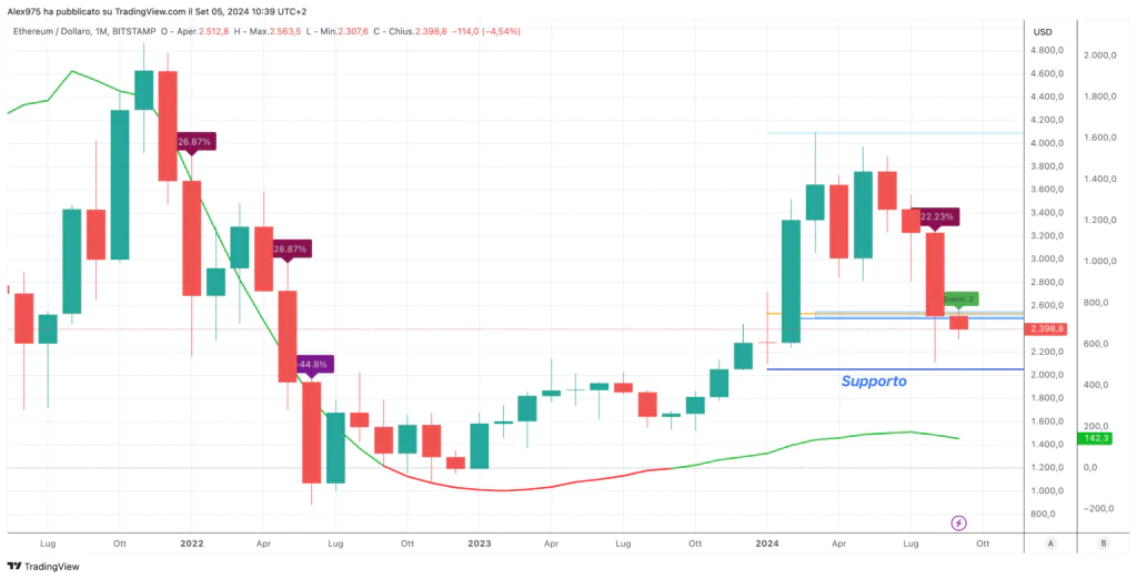 Ethereum (ETH) - Monthly Settembre 2024