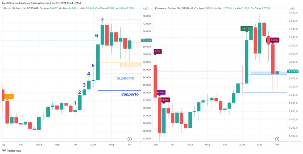 ETH e BTC - comparativa mensile