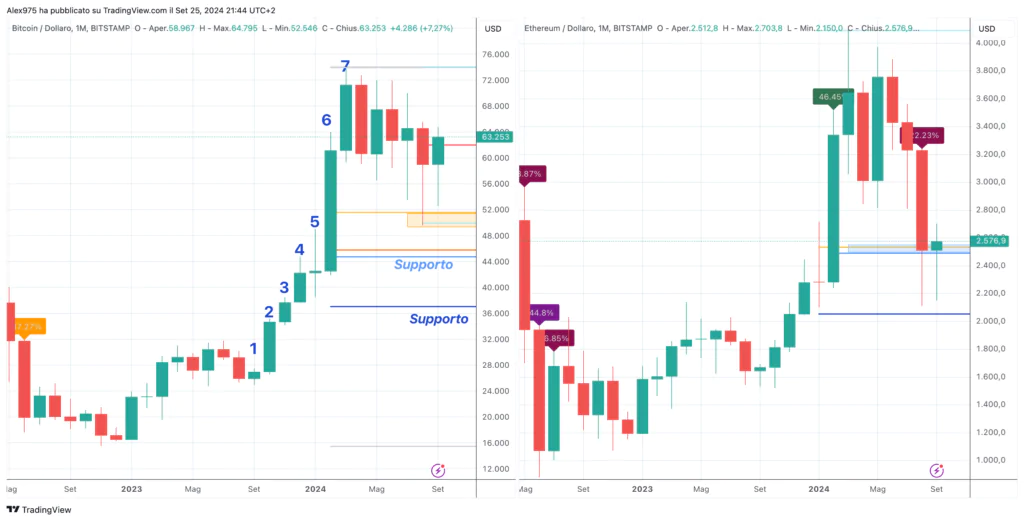 ETH e BTC - comparativa mensile