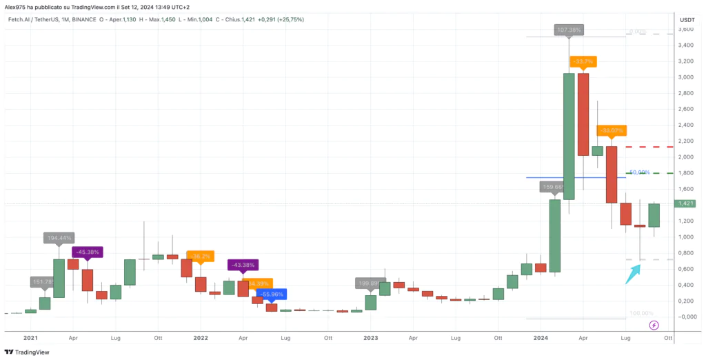 Artificial Superintelligence Alliance  - $FET