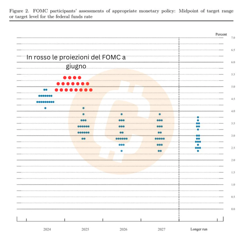 Dot Plot Giugno e Settembre