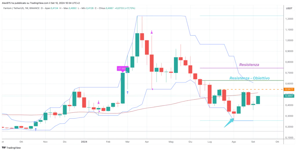 Fantom (FTM) - Weekly 10 settembre 2024