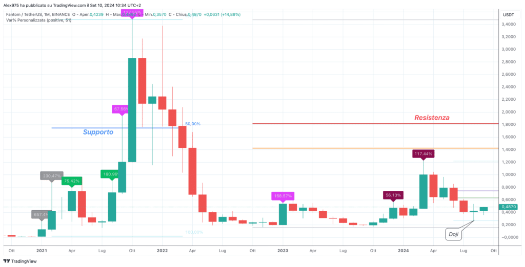 Fantom (FTM) - Monthly Settembre 2024