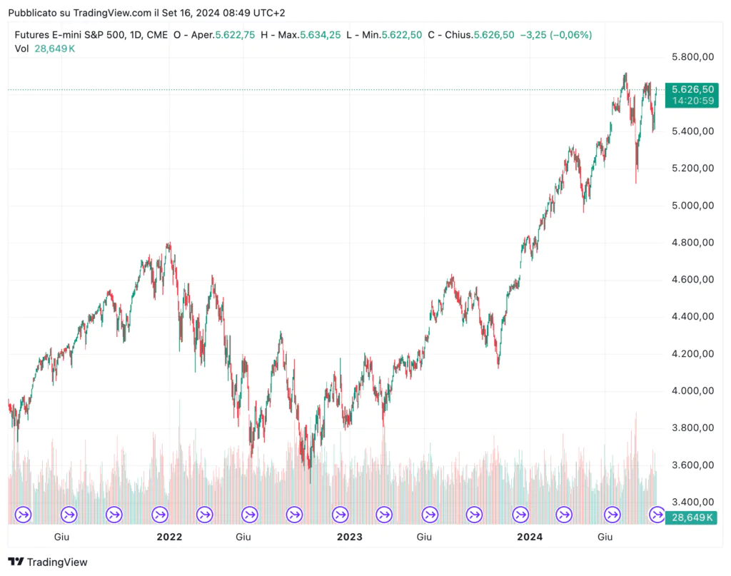 Andamento SPX500 futures