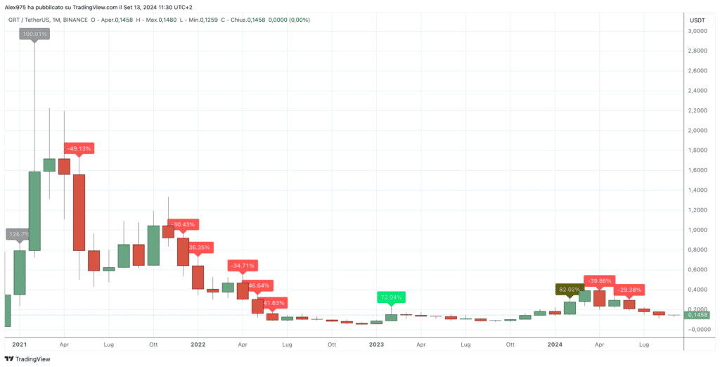 The Graph - Monthly Settembre 2024