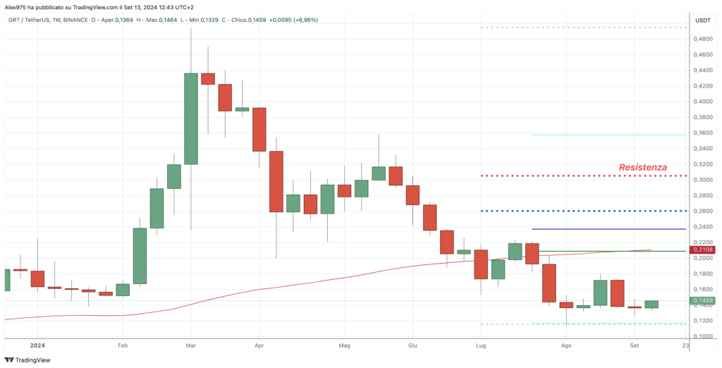 The Graph (GRT) - Weekly Settembre 2024