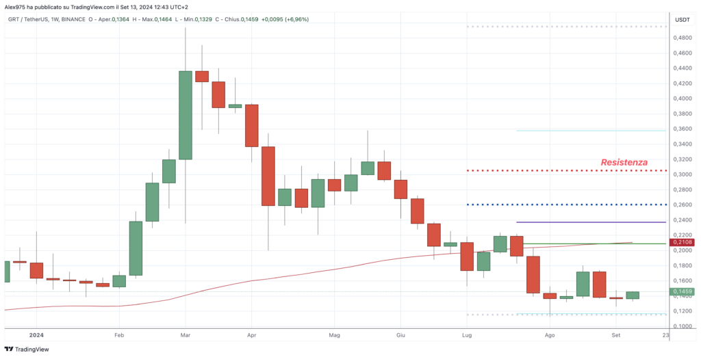 The Graph (GRT) - Weekly Settembre 2024