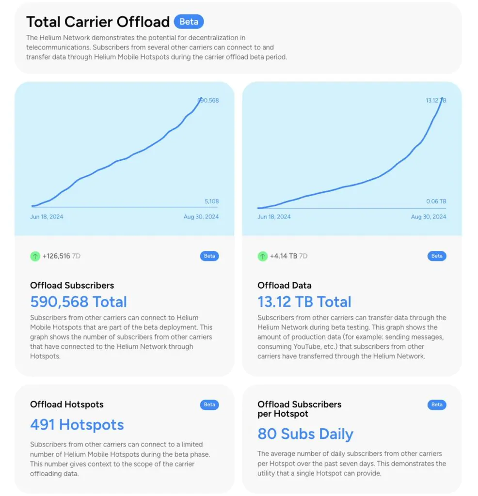 offload carrier HNT