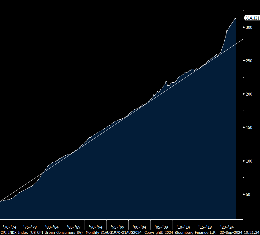 Inflazione USA andamento