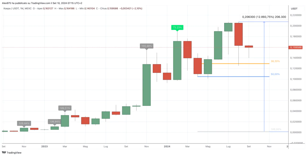 Kaspa (KAS) - Monthly Settembre 2024