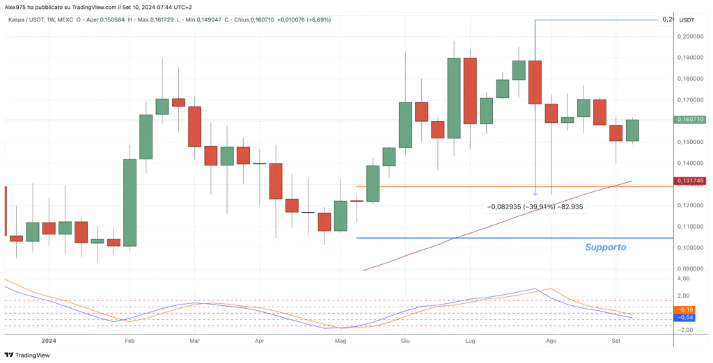 Kaspa (KAS) – Weekly 11 Settembre 2024
