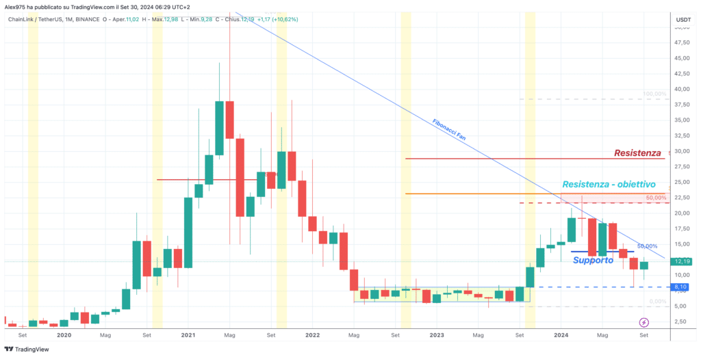 ChainLink (LINK) - Ottobre 2024