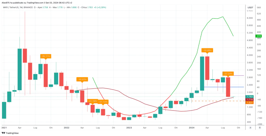 MakerDAO (MKR) -03-09-2024