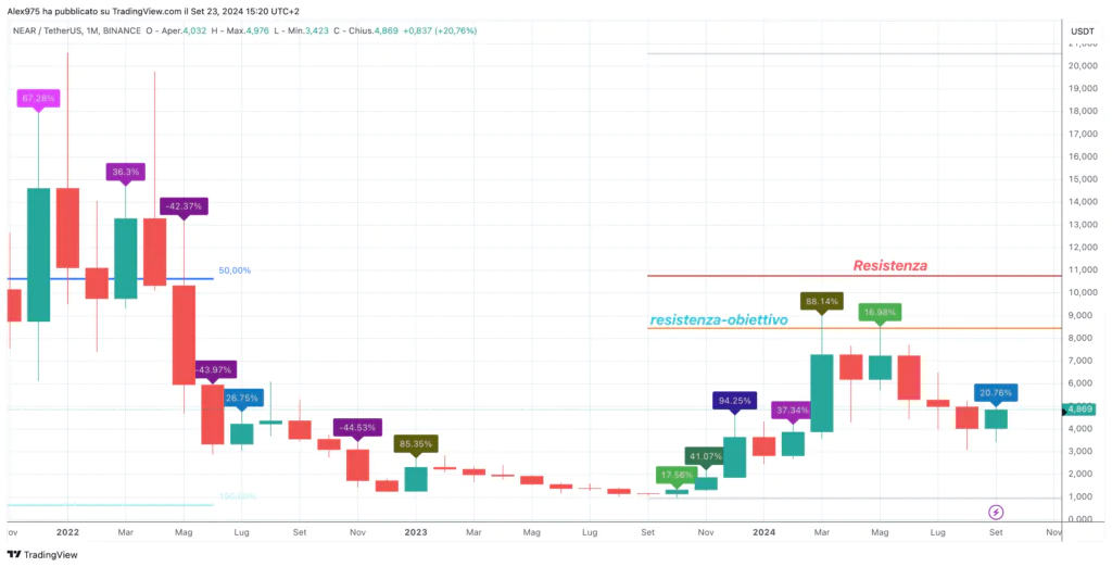 Near Protocol (NEAR) - Monthly Settembre 2024