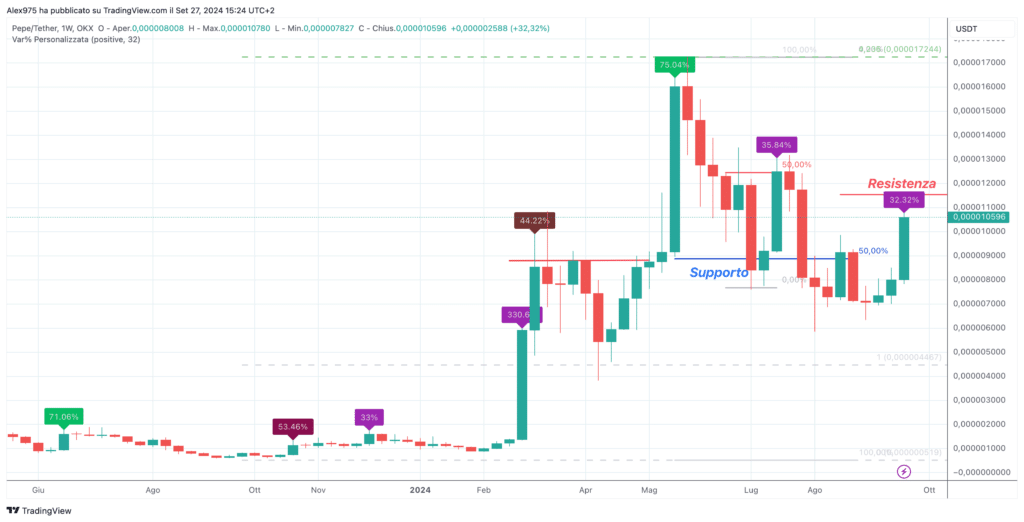 Pepe Coin (PEPE) - Weekly 27 Settembre 2024