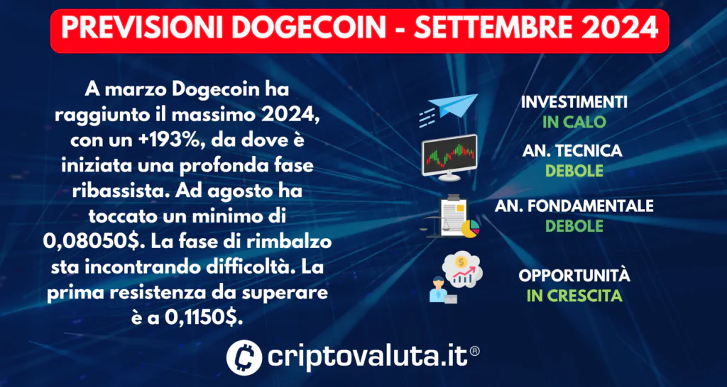 SCHEDA PREVISIONI DOGECOIN - SETTEMBRE 2024