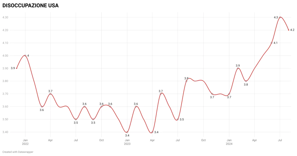 disoccupazione USA
