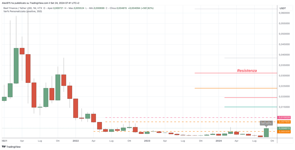 Reef (REEF) - Monthly Settembre 2024