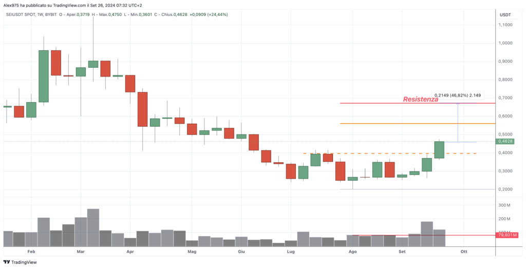 Sei (SEI) - Weekly 26 Settembre 2024