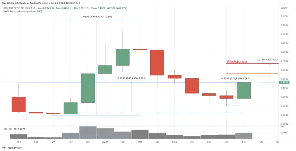 Sei (SEI) - Monthly Settembre 2024