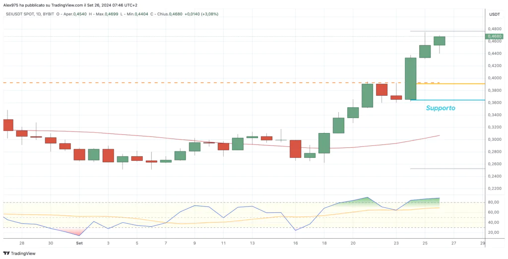 Crypto SEI - daily 26 Settembre 2024