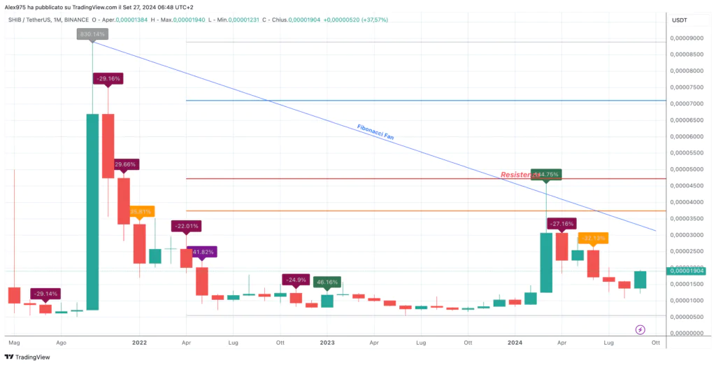 Shiba Inu (SHIB) - Monthly Settembre 2024