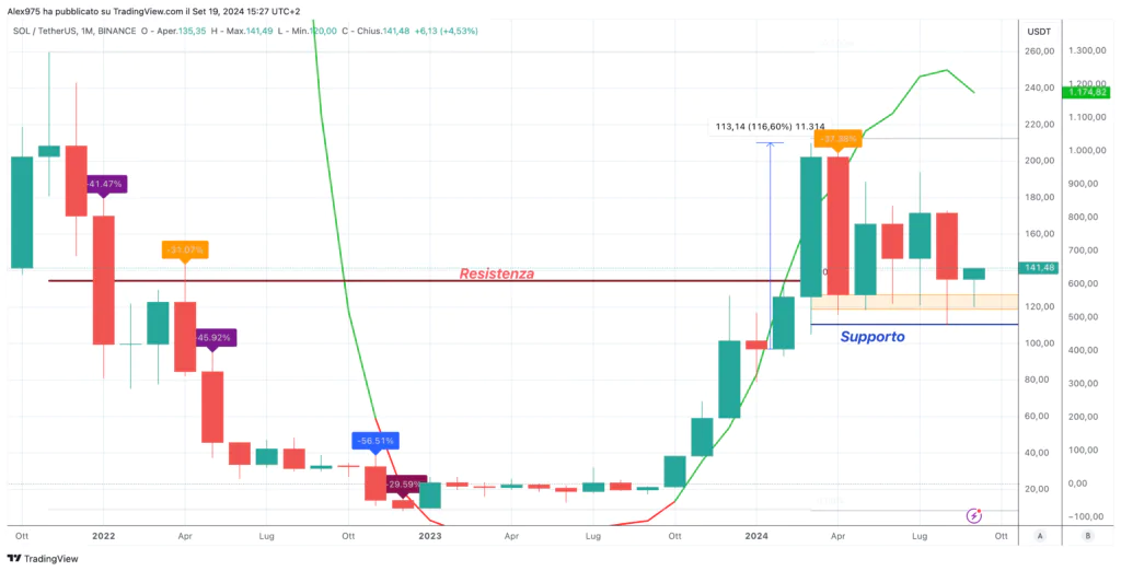 Solana (SOL) - Monthly Settembre 2024