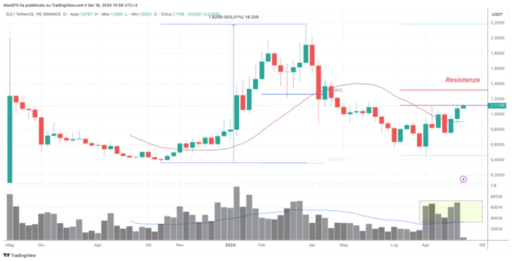 Sui (SUI) - Weekly 16 Settembre 2024