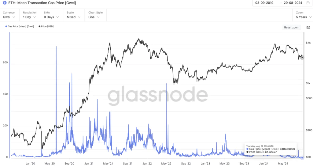 Mean Transaction Gas Price [Gwei]”