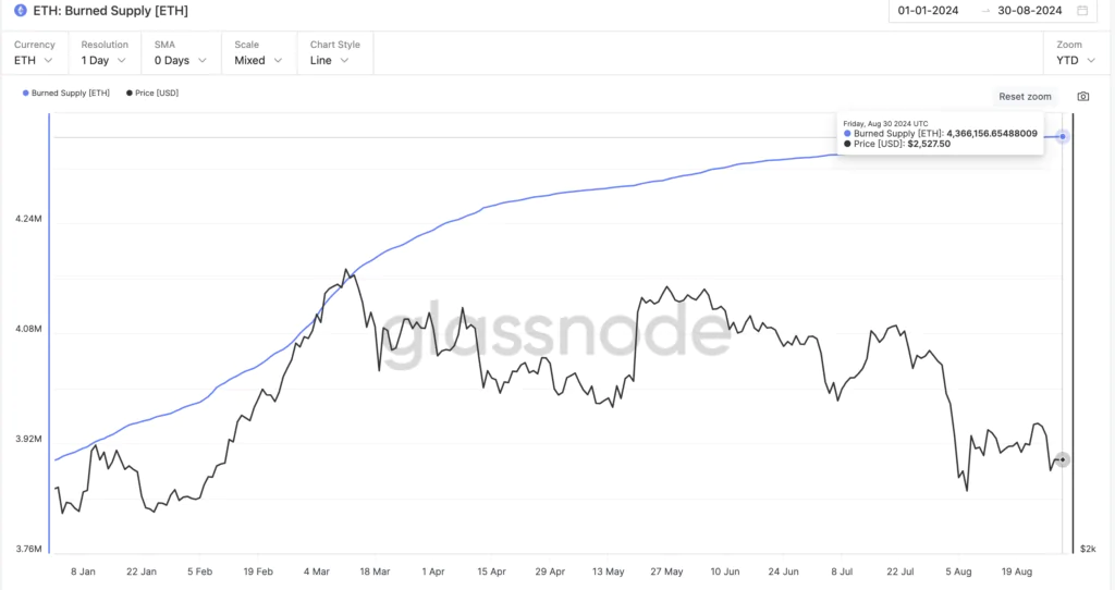 ETH: Burned Supply [ETH]