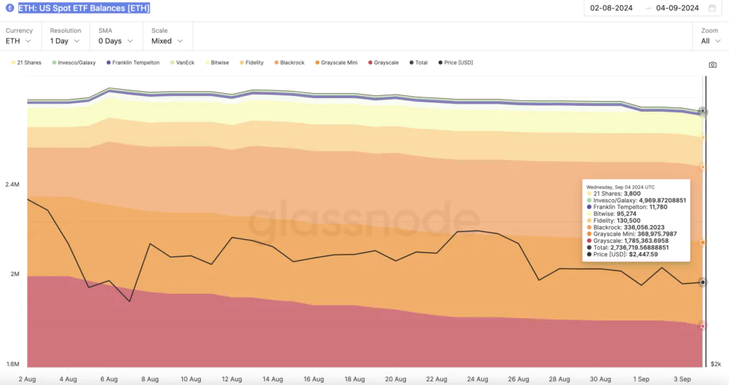 ETH: US Spot ETF Balances [ETH] - Fonte: Glassnode