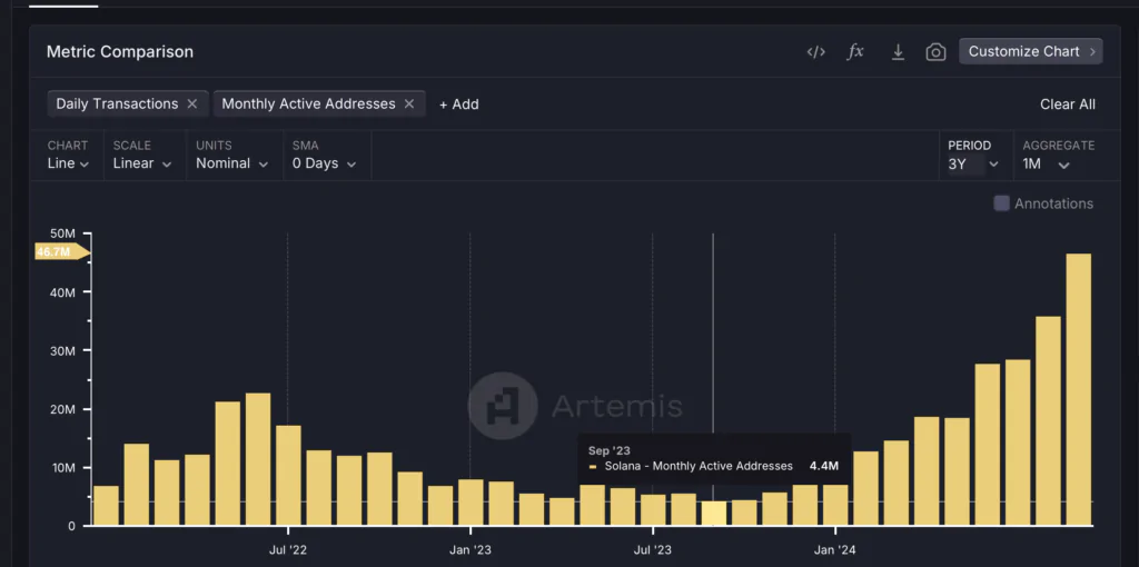 Solana Monthly Active Addresses