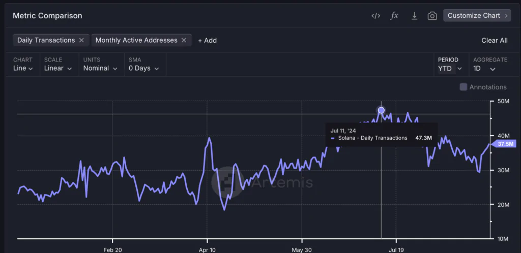 Solana (SOL) Daily Transaction