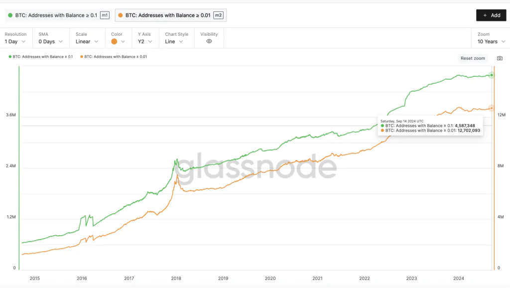 Addresses with Balance ≥ 0.01 e  ≥ 0.01   BTC - Fonte: Glassnode