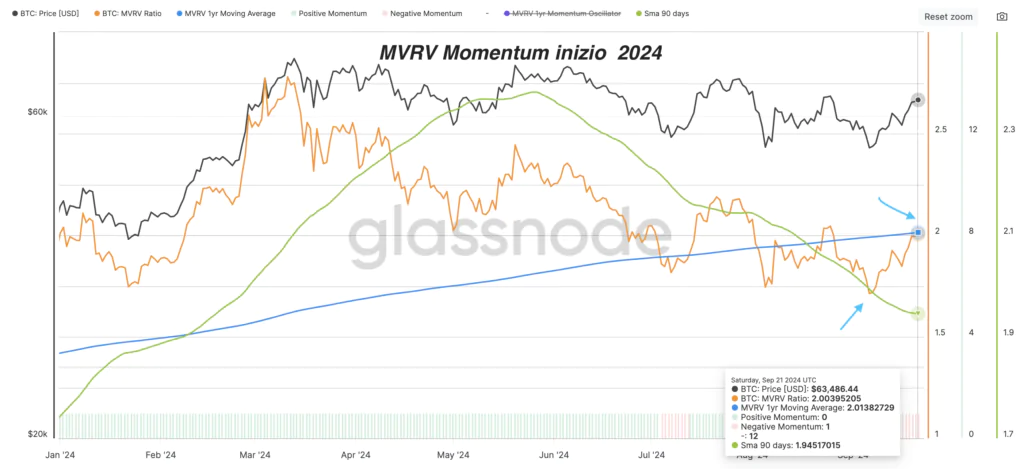  da inizio 2024 - Fonte: Glassnode