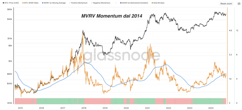 Bitcoin MVRV Momentum su 10 anni  - Fonte: Glassnode