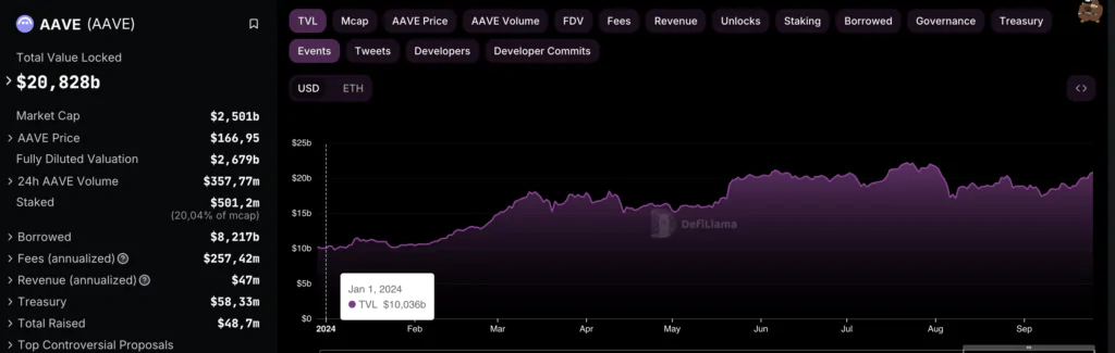 AAAVE -andamento TVL da inizio 2024