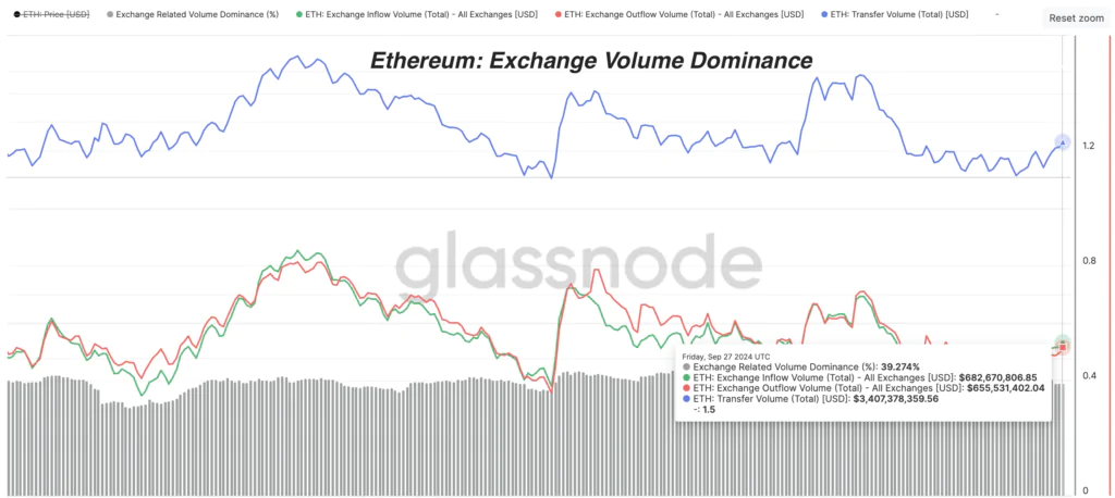 Ethereum: Exchange Volume Dominance