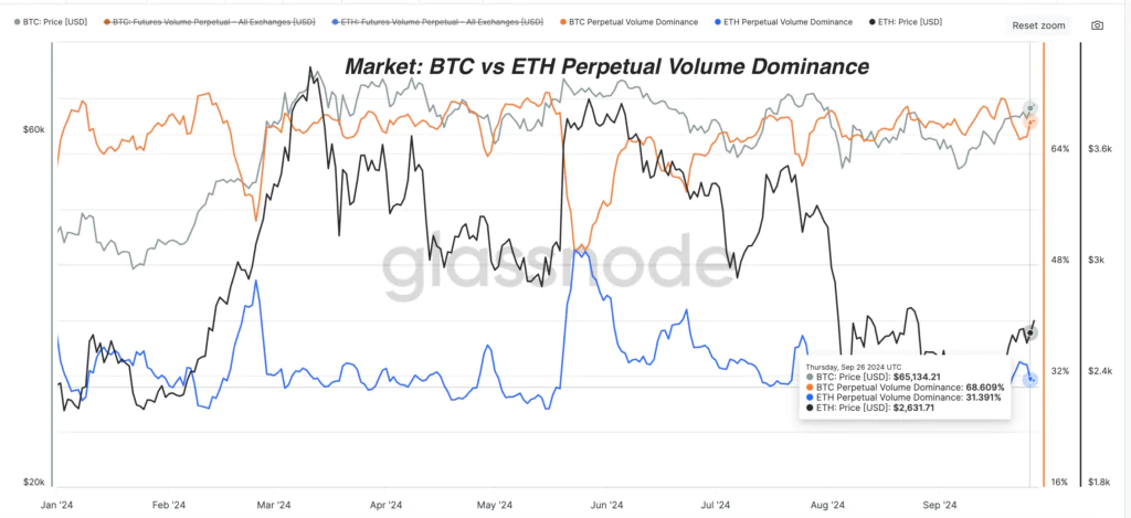 Market: BTC vs ETH Perpetual Volume Dominance