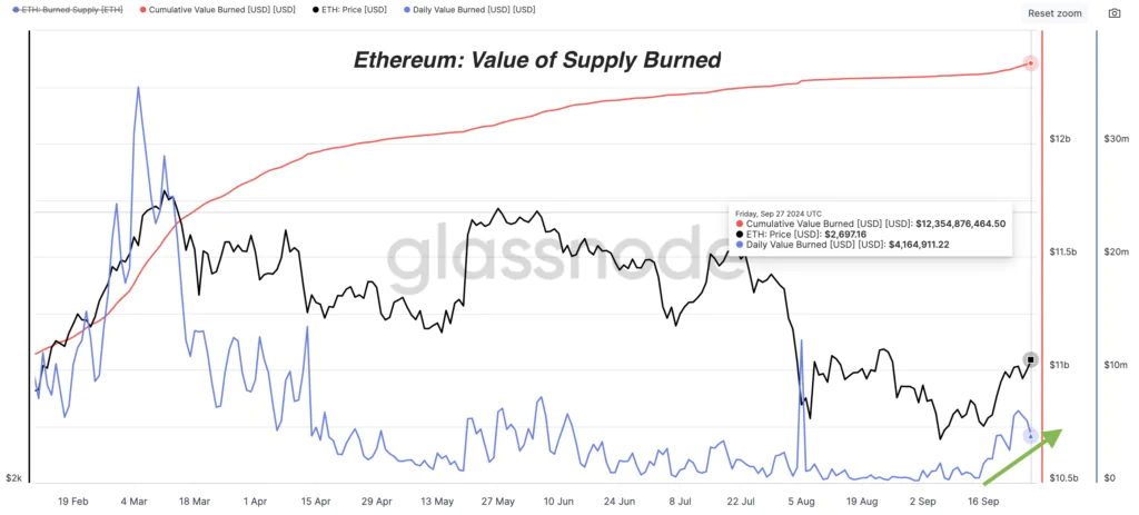 Ethereum: Value of Supply Burned